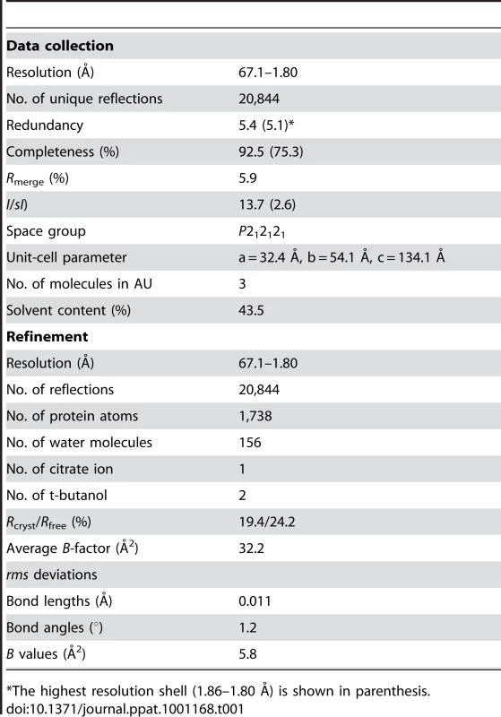 Crystallographic data and refinement statistics.