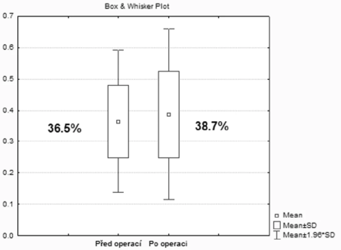 Graf sumarizující funkční výsledky postižené strany před a po operaci
Fig. 2. Summary of functional results of the affected side prior to and following the procedure