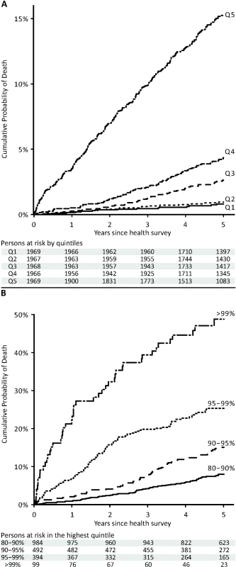 Cumulative probability of death in the Estonian Biobank cohort by percentiles of the biomarker summary score.