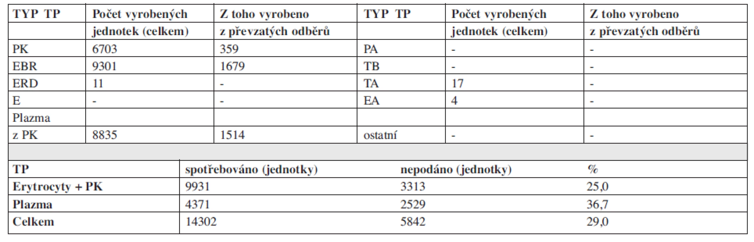 Autotransfuze v České republice v roce 2010 – transfuzní přípravky.