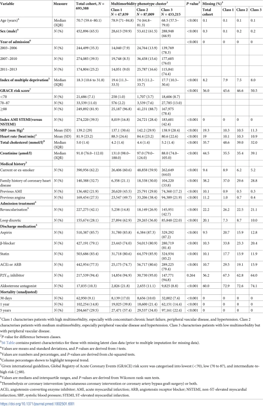Baseline characteristics stratified according to multimorbidity phenotype cluster at the time of acute myocardial infarction hospitalisation, 2003–2013 (prior to multiple imputation for missing data).