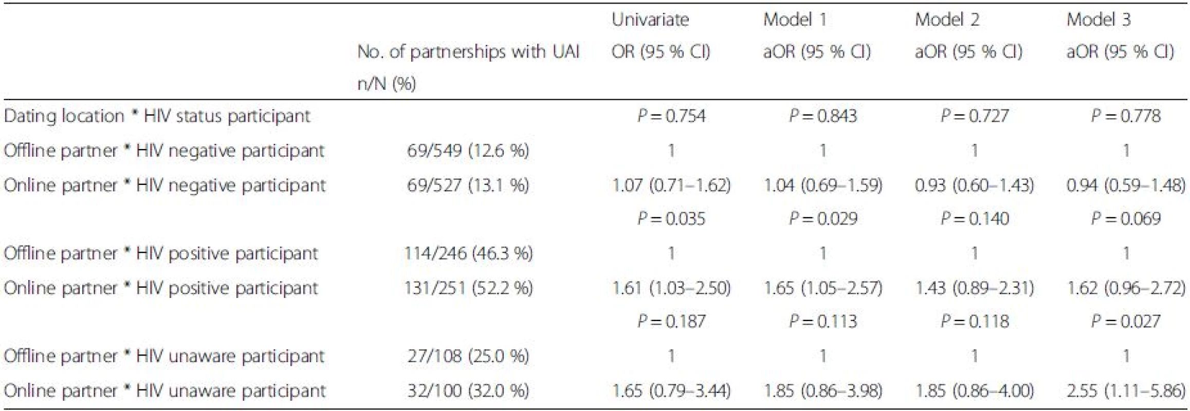 The association between online dating and UAI, with three different reference categories, in 1781 partnerships among 577 MSM. Results of multivariable random effects modelling. Amsterdam 2008-9