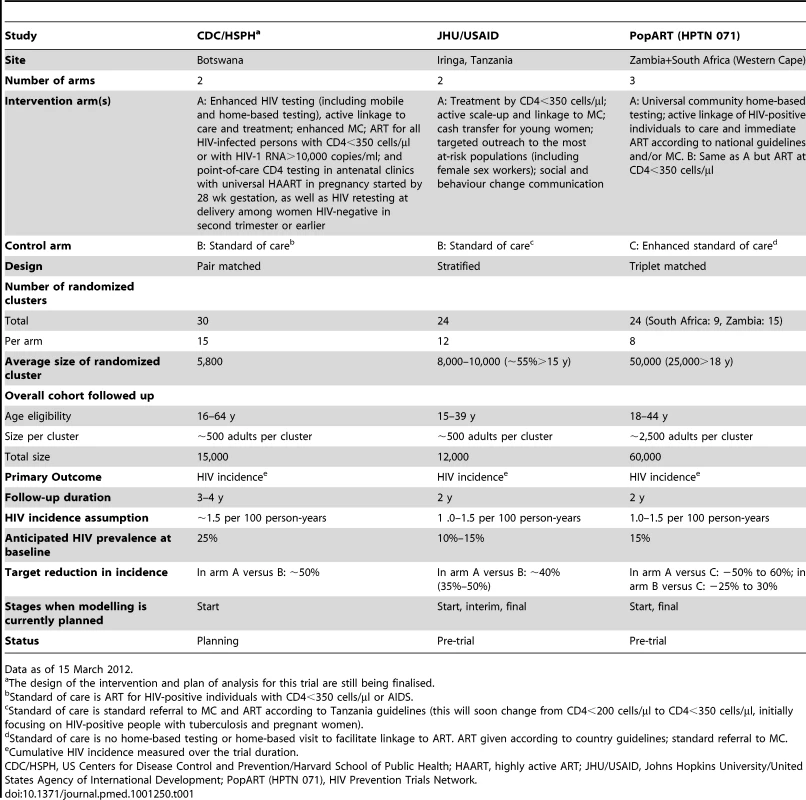 Main characteristics of cluster randomized controlled trials for combination prevention of HIV transmission commissioned by PEPFAR.