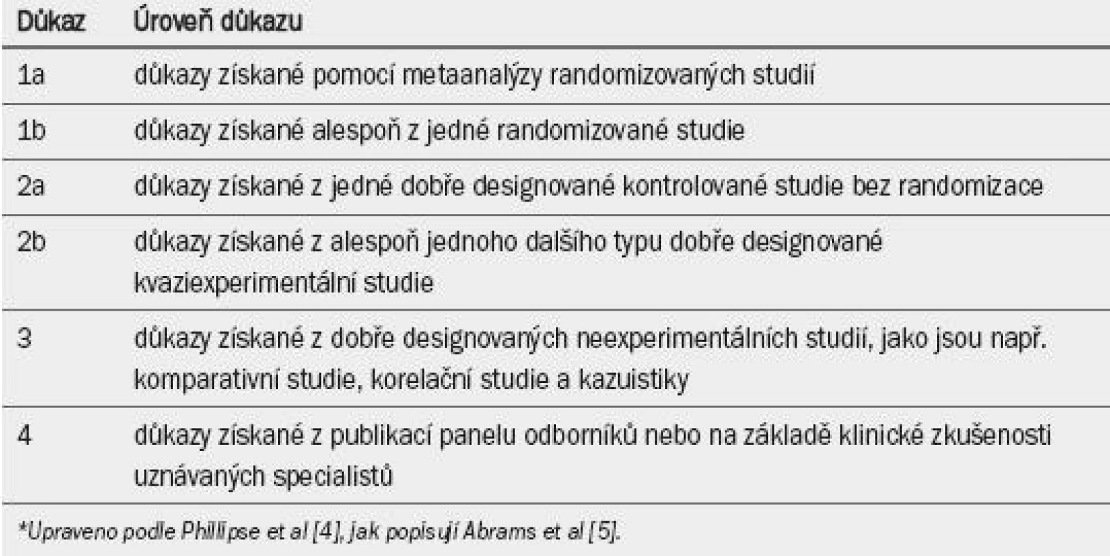 Úroveň důkazu.*