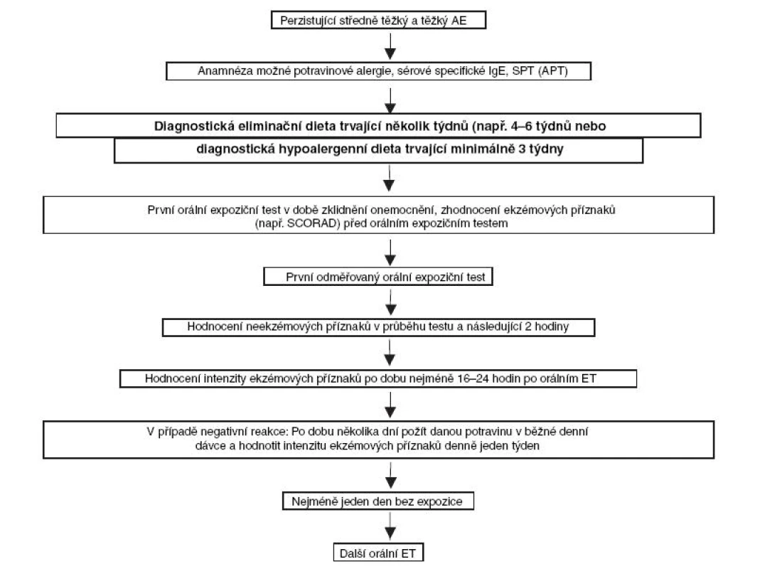 Diagnostický postup pro potravinovou alergii u atopického ekzému navrhla Evropská akademie alergologie a klinické imunologie (EAACI a GA2LEN)