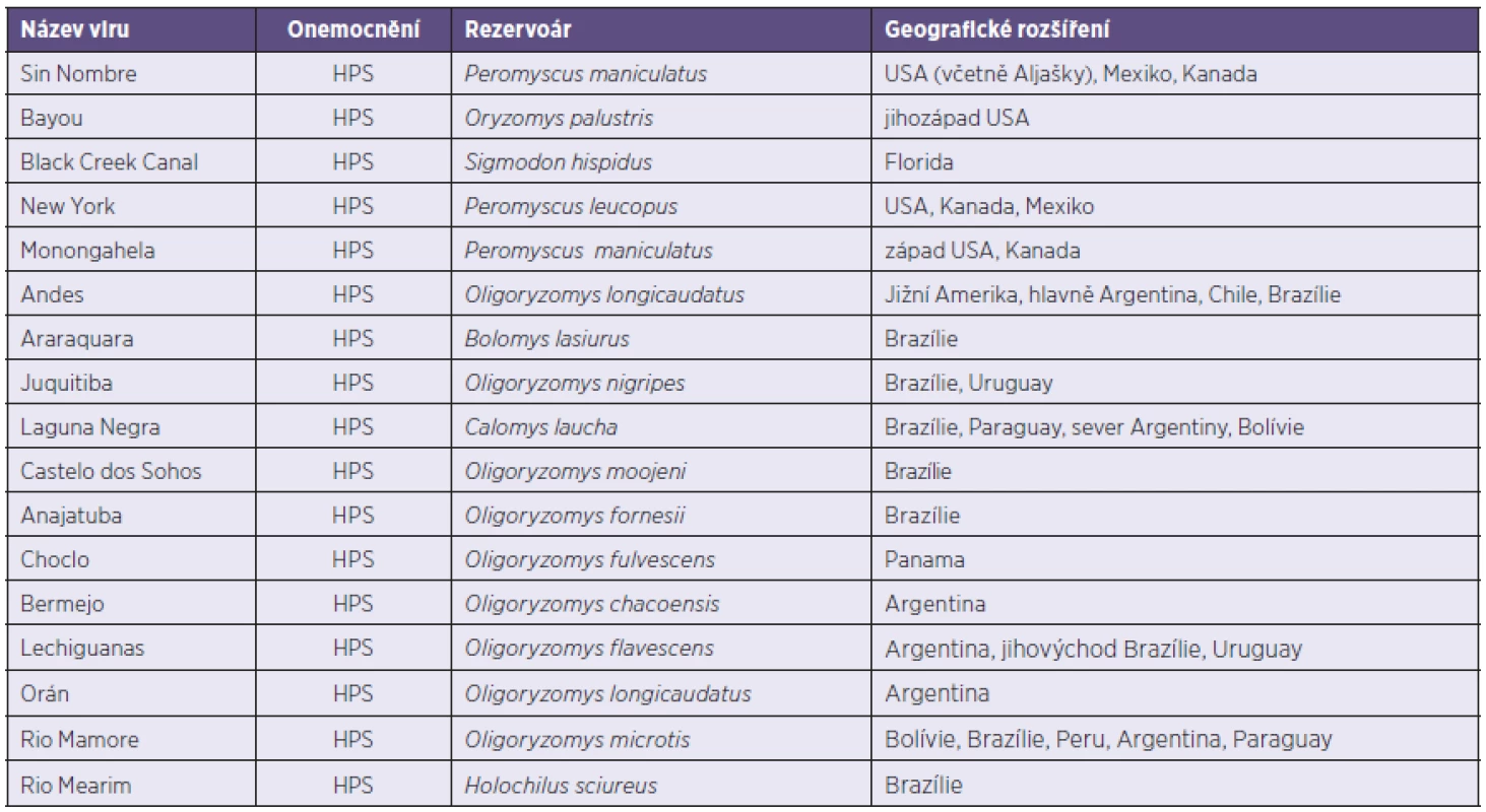 Přehled patogenních hantavirů Nového světa, včetně rezervoárů a geografického rozšíření [21].
Table 2. List of New World hantaviruses pathogenic for human, including reservoirs and geographic distribution [21].