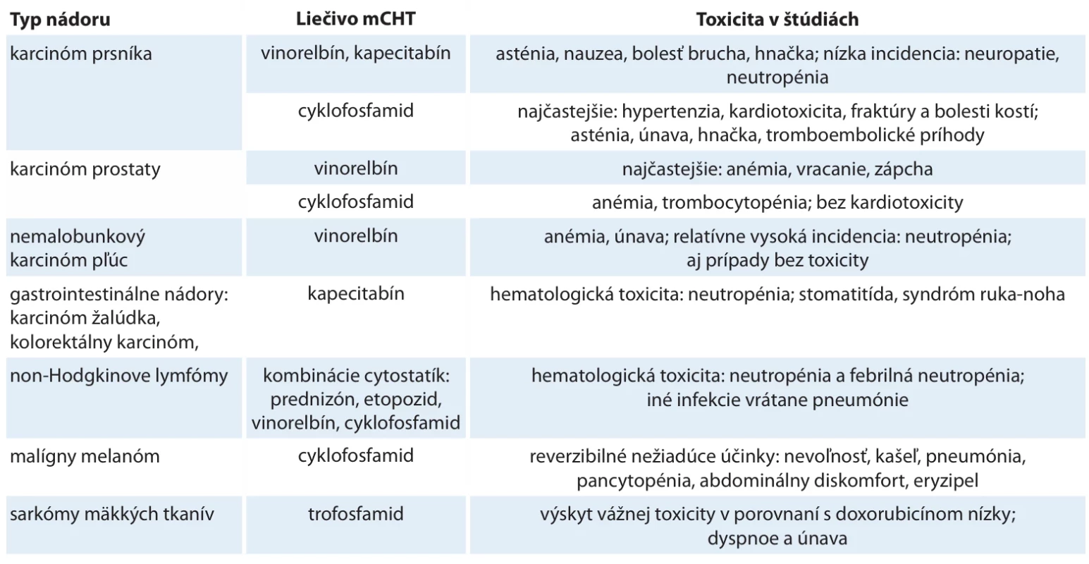 Toxicita metronomickej chemoterapie (mCHT) pri jednotlivých nádoroch (upravené podľa [30]). 