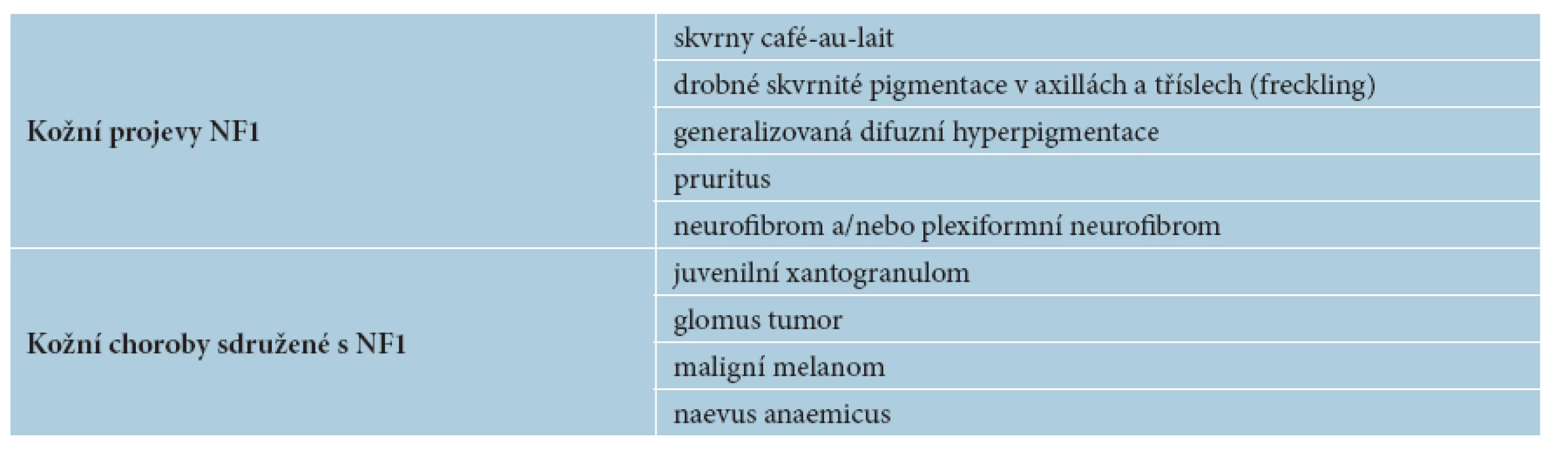Kožní projevy NF1 a kožní choroby sdružené s NF1