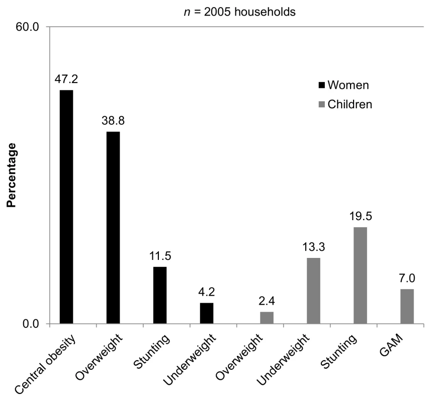 Malnutrition in refugee households.