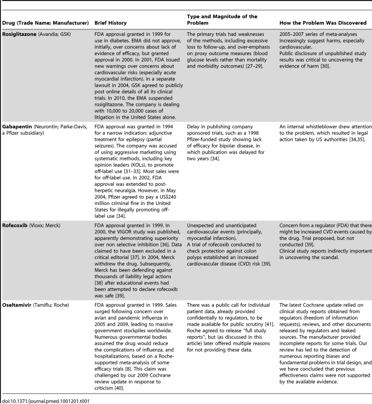 Different sources of data for the uncovering of failures in reporting of safety and effectiveness of some examples of new drugs.