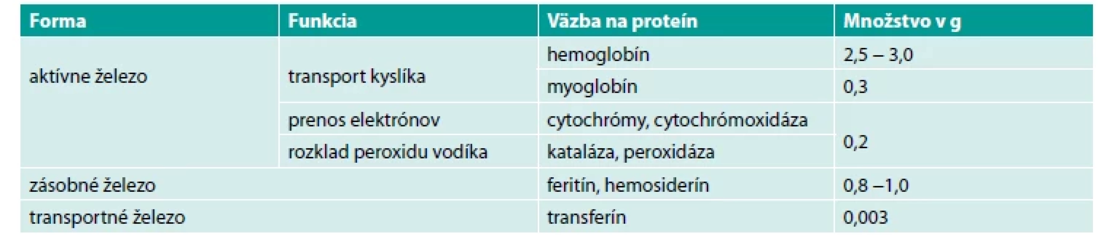 Distribúcia železa v ľudskom tele (Waldvogel-Abramowski et al. 2014)