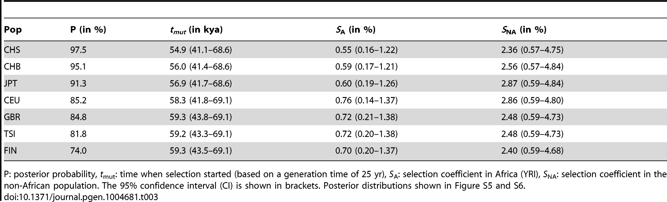 ABC results and inferred parameter estimates for the SDN model.