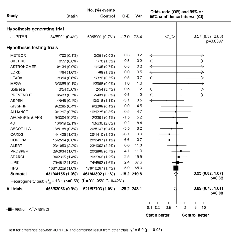 Effect of statin therapy on venous thromboembolism.