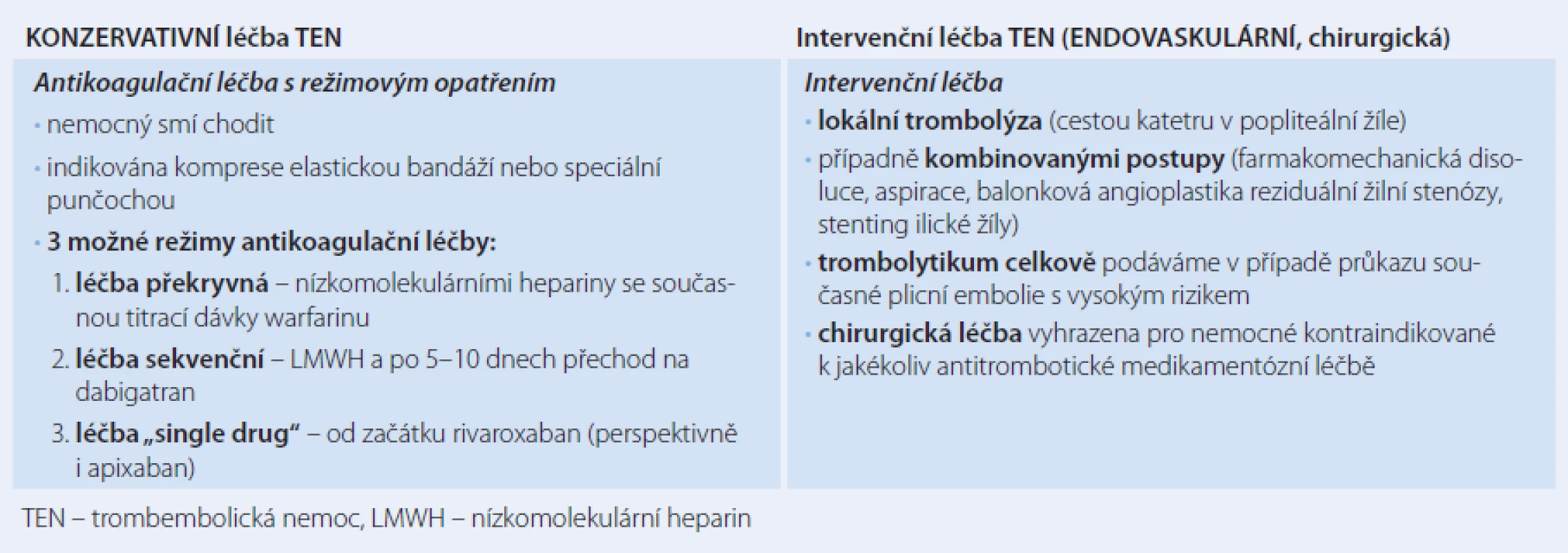 Konzervativní a intervenční léčebné možnosti hluboké žilní trombózy.