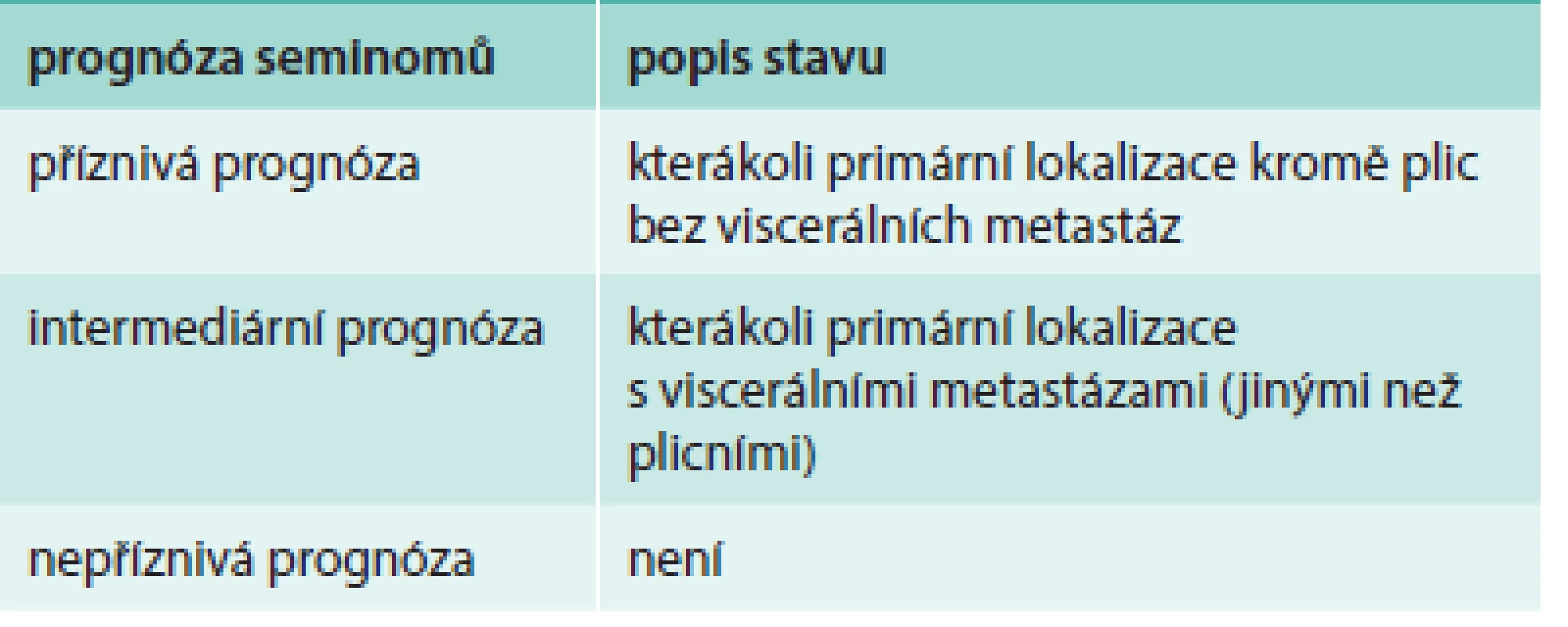 Prognostické schéma podle IGCCCG