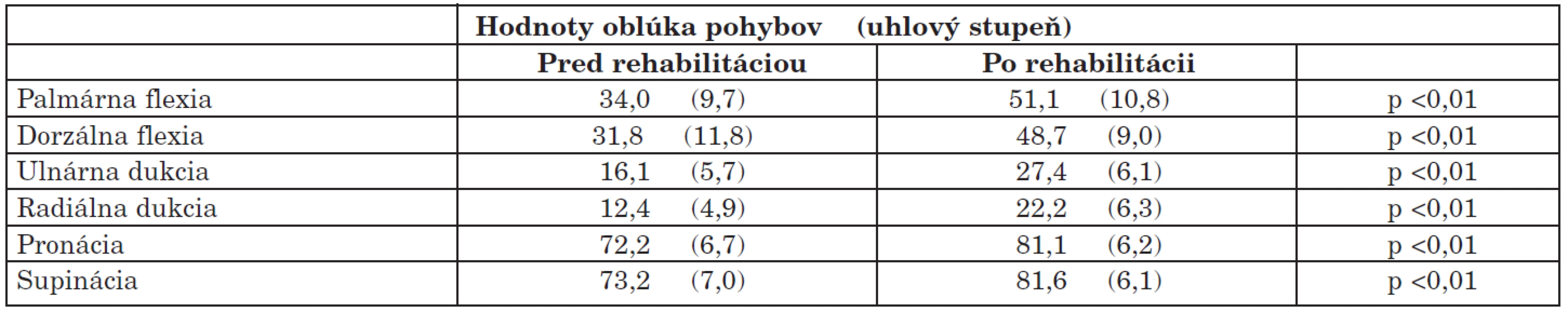 Zmeny medzi vstupnou a výstupnou hodnotou rozsahu jednotlivých pohybov pacientov (n = 31).