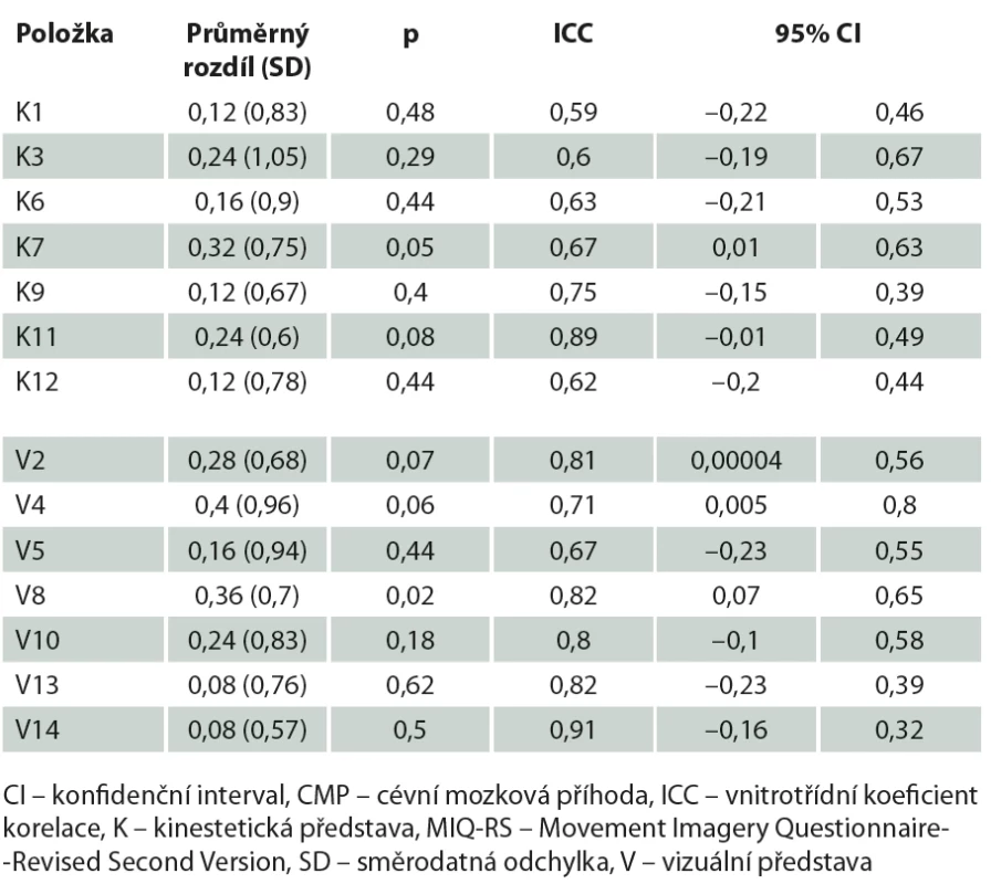 Test-retest spolehlivost MIQ-RS u pacientů po CMP. // Tab. 2. Test-retest reliability of the MIQ-RS in stroke survivors.