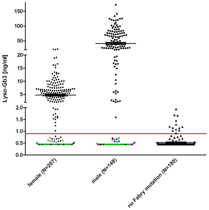 Lyso-Gb3 values for female and male Fabry patients compared to control.