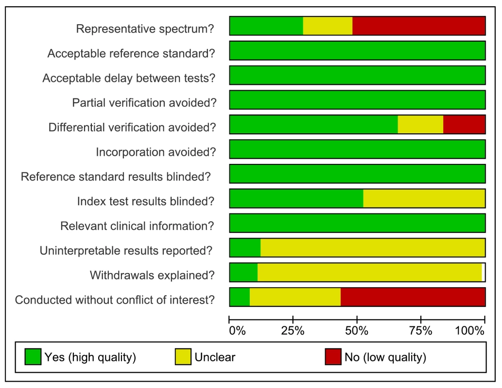 Methodological quality graph, all studies, pulmonary TB.