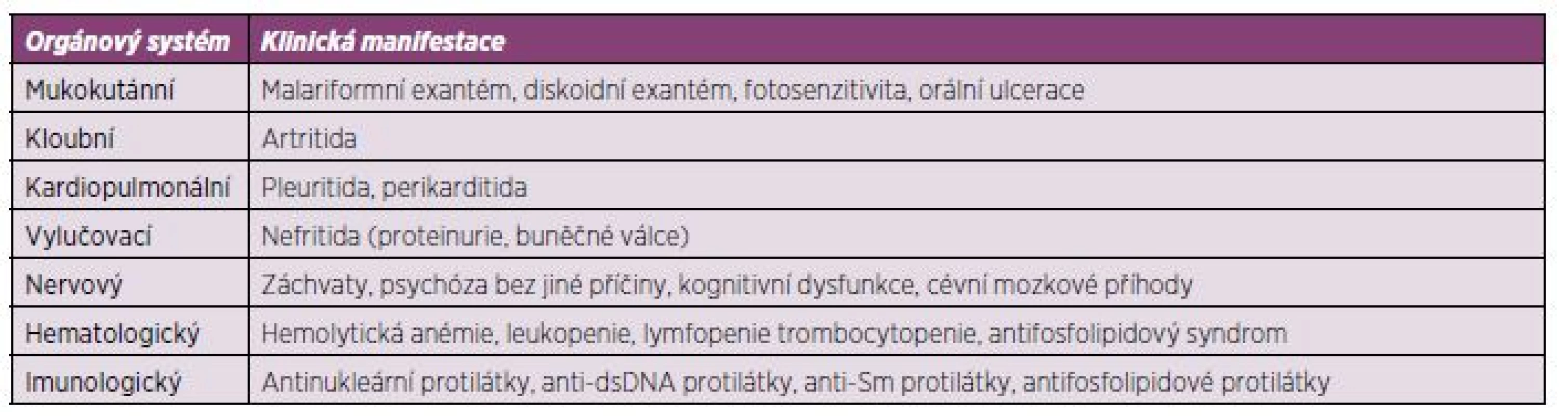 Stručný přehled manifestací systémového lupus erythematodes (SLE).