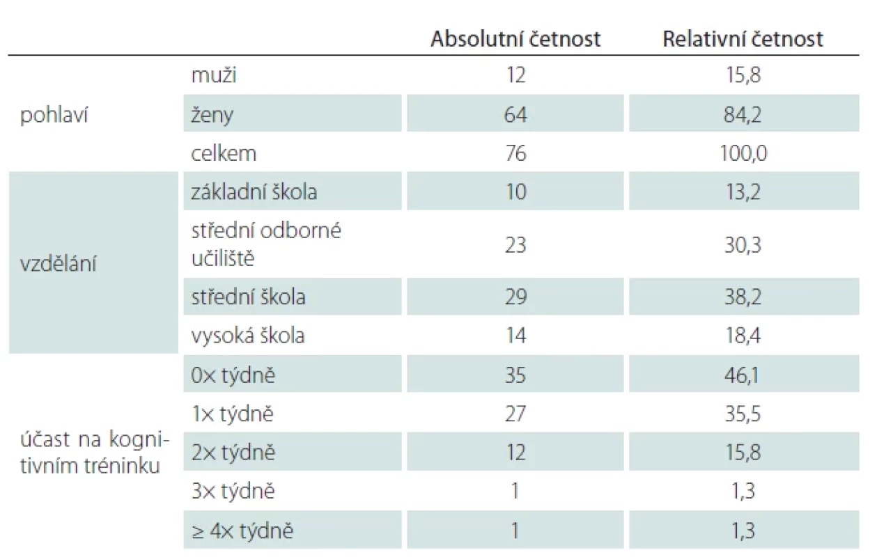 Charakteristika souboru dle pohlaví, vzdělání a účasti na kognitivním tréninku.