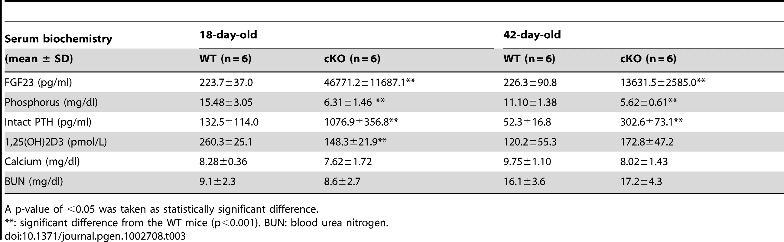Serum biochemistry results in the 18-day-old and 42-day-old WT and <i>Fam20c</i>-cKO mice.
