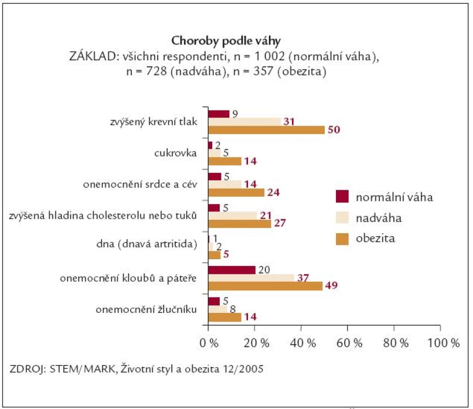 Zastoupení vybraných chorob v dospělé populaci v ČR dle BMI [5].