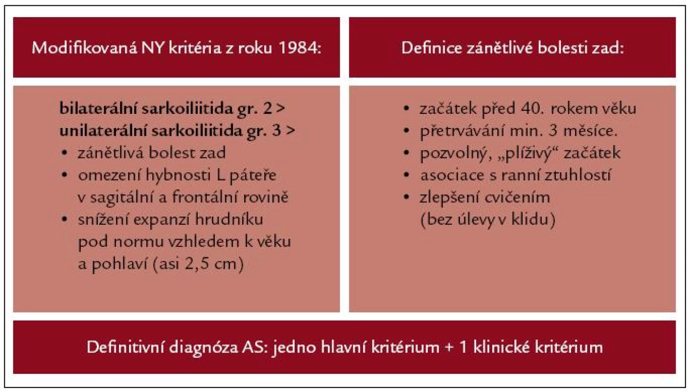 AS – klasifikační kritéria. Upraveno dle [1].