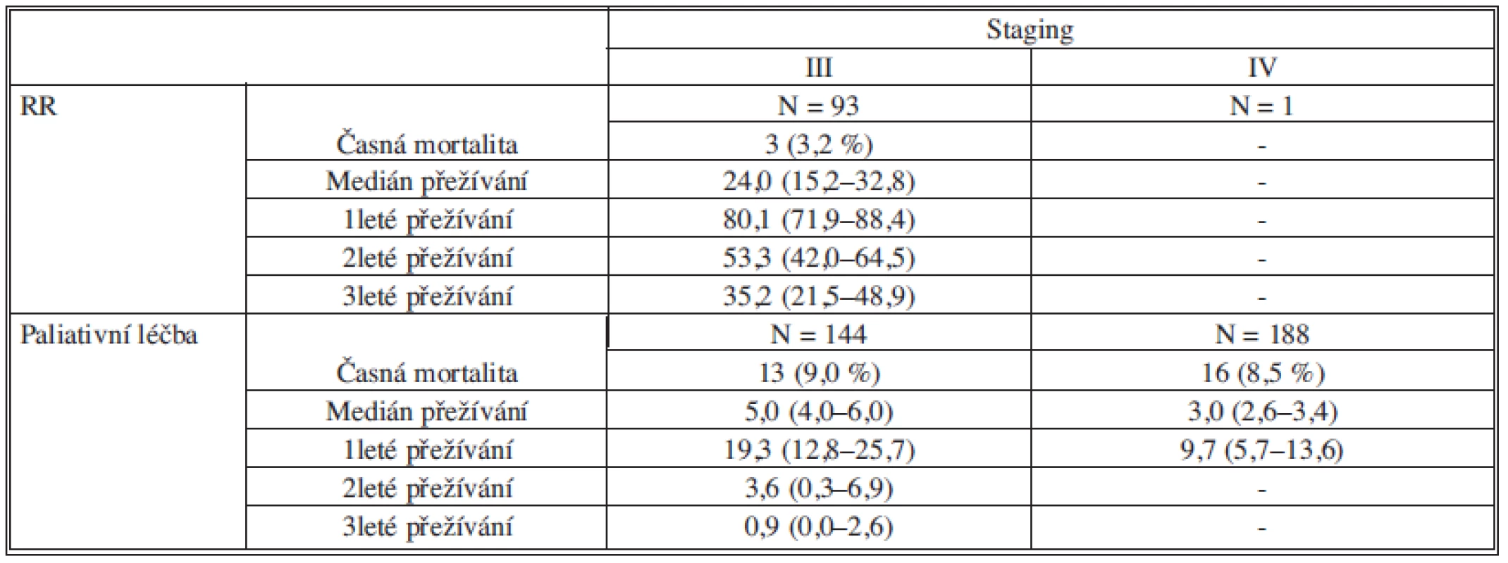 Přežívání nemocných s karcinomem pankreatu se stagingem III a IV a provedenou RR nebo paliativní léčbou
Tab. 7: Survival in subjects with stage III and IV pancreatic carcinoma who underwent RR or paliative therapy