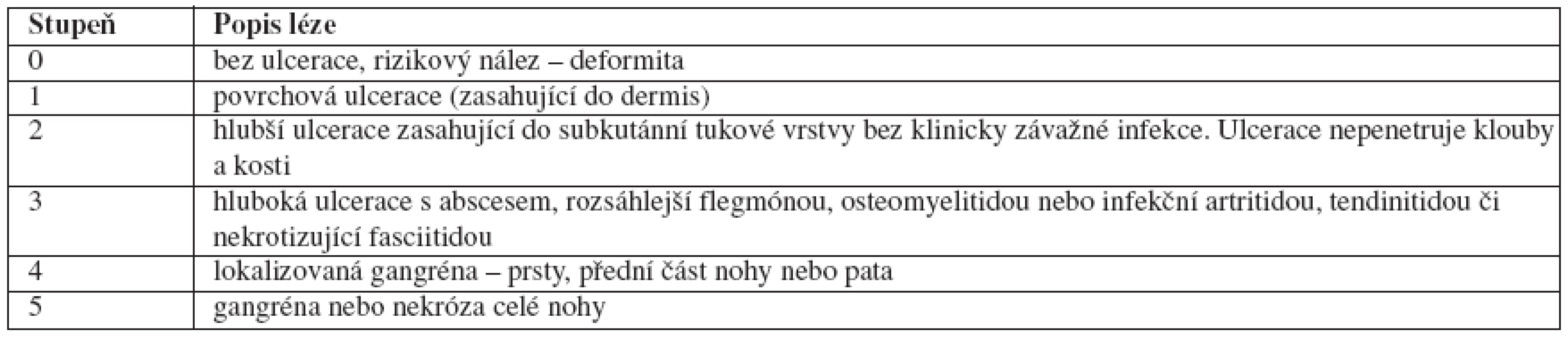 Wagnerovská klasifikace diabetických ulcerací