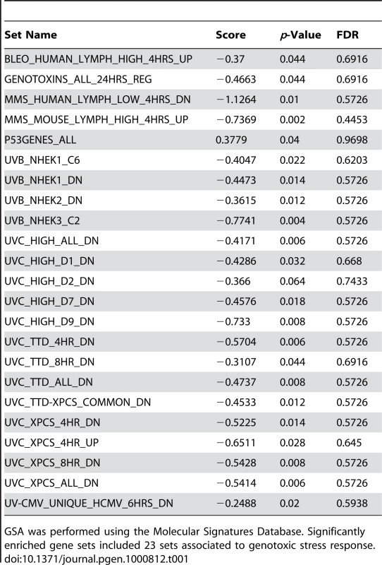 Gene Set Analysis demonstrates a signature of DNA damage in FRDA patients.