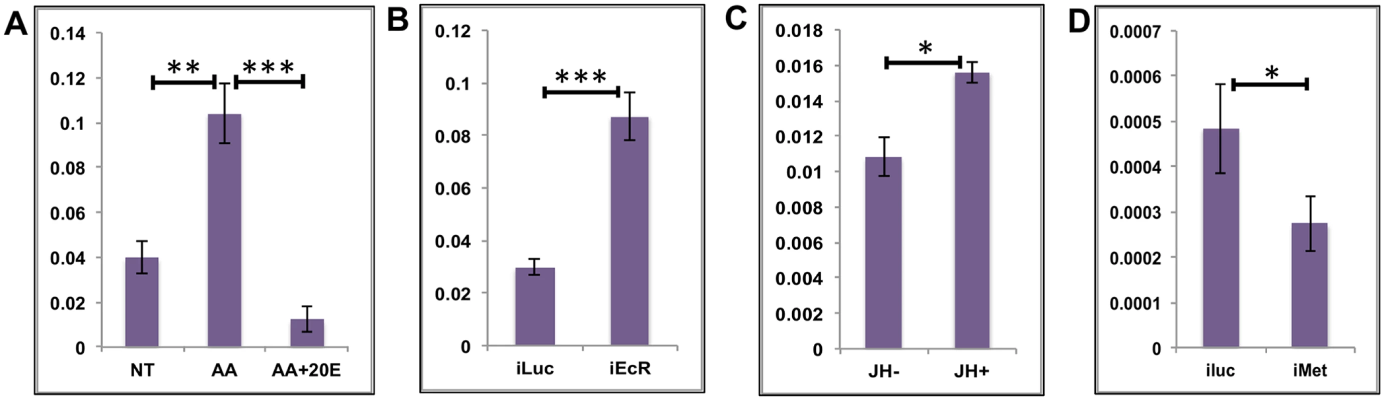 Effects of AAs, 20E and JH on representative EGs.