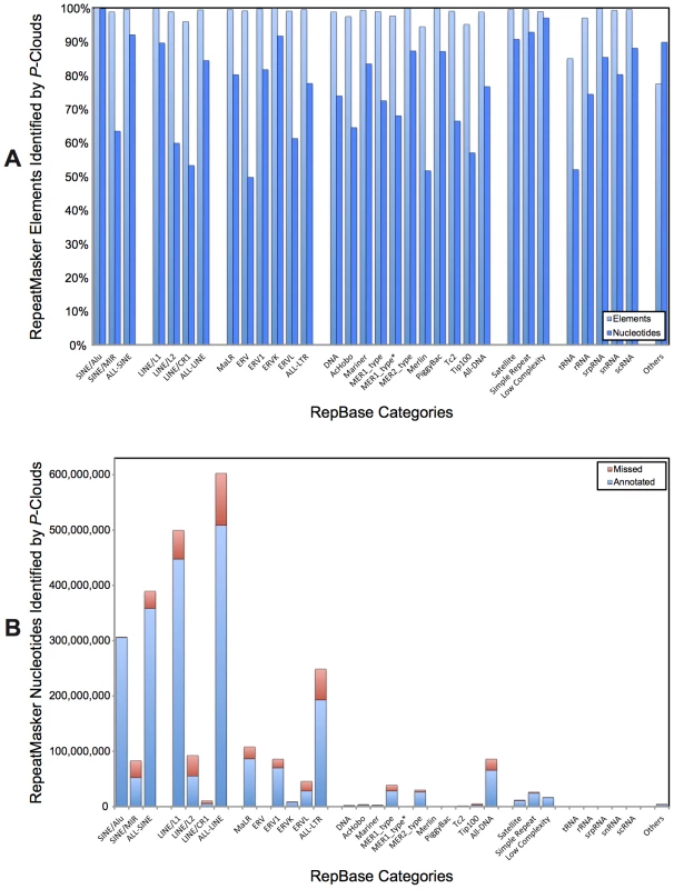 Percentage of previously-identified transposable elements annotated by <i>P-clouds</i>.