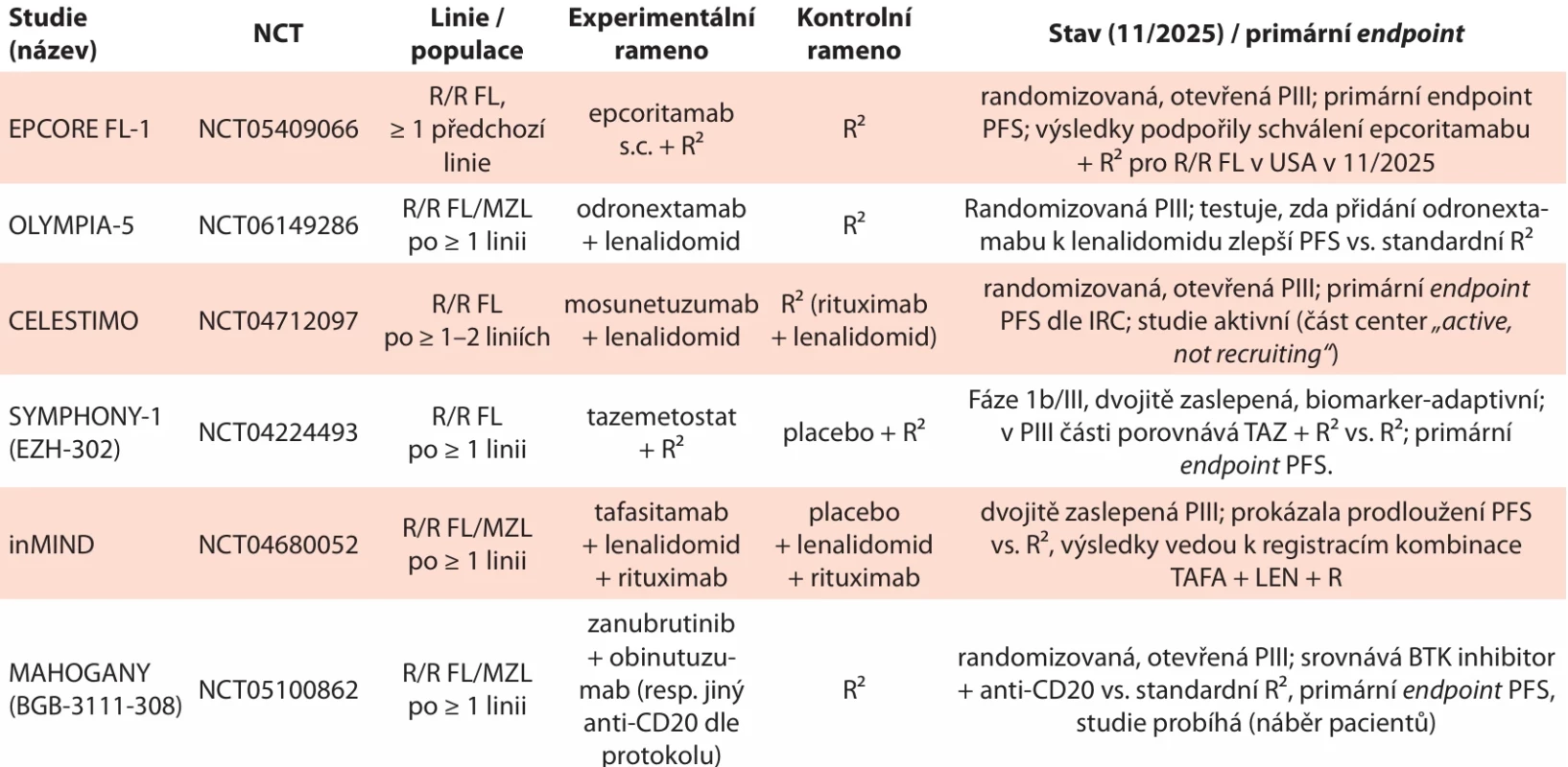 Vybrané aktuální studie fáze III u folikulárního lymfomu (R/R, R²-centrické).