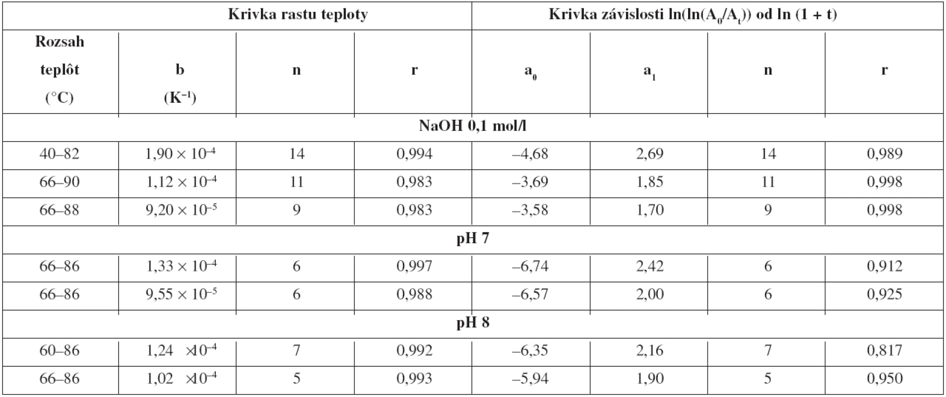 Hodnoty b (K<sup>–1</sup>) pre rast teploty a koeficienty lineárnych závislostí na výpočet hodnôt E<sub>A</sub> (kJ·mol<sup>–1</sup>) a k<sub>0</sub> (h<sup>–1</sup>) hydrolýzy heptakaíniumchloridu za neizotermických podmienok