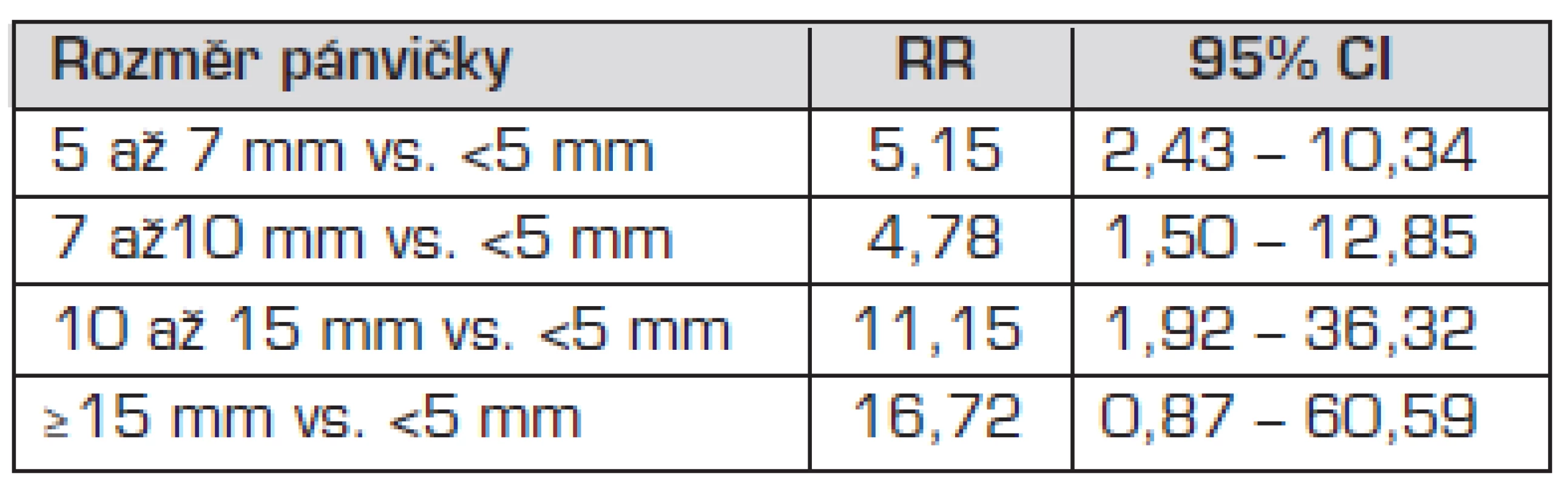 Odhad relativního rizika (RR) febrilní IMC u dětí s dilatací podle jednotlivých skupin.