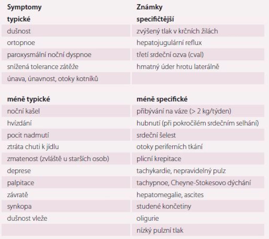Symptomy a známka srdečního selhání.