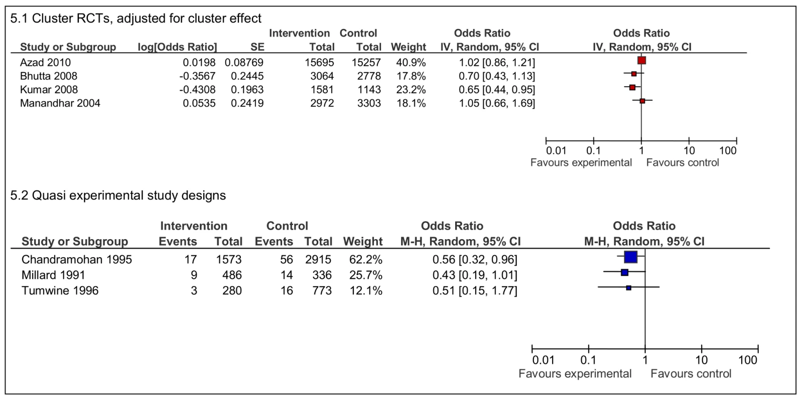 Effects of interventions on stillbirths per total live births.