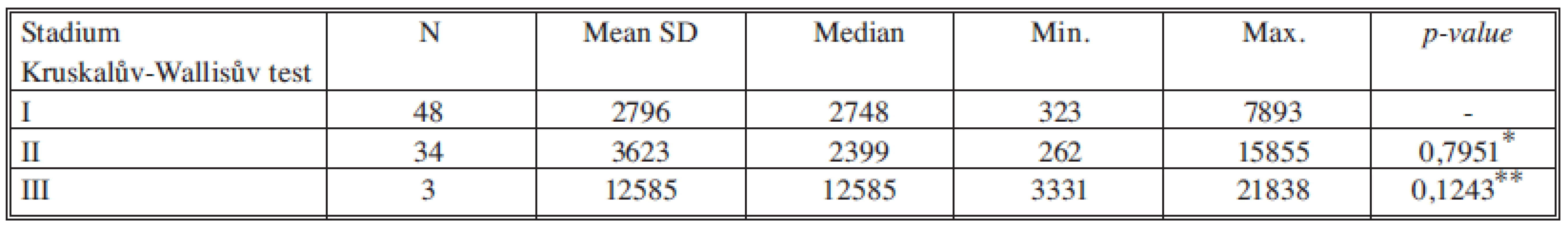 Sérové hladiny HGF v jednotlivých nádorových stadiích
Tab. 10. Serum levels of HGF in individual cancer stages