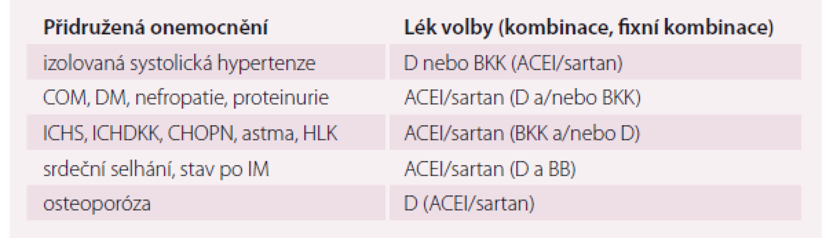 Hypertenze starších osob a přidružená onemocnění – volba vhodného léku, kombinace.