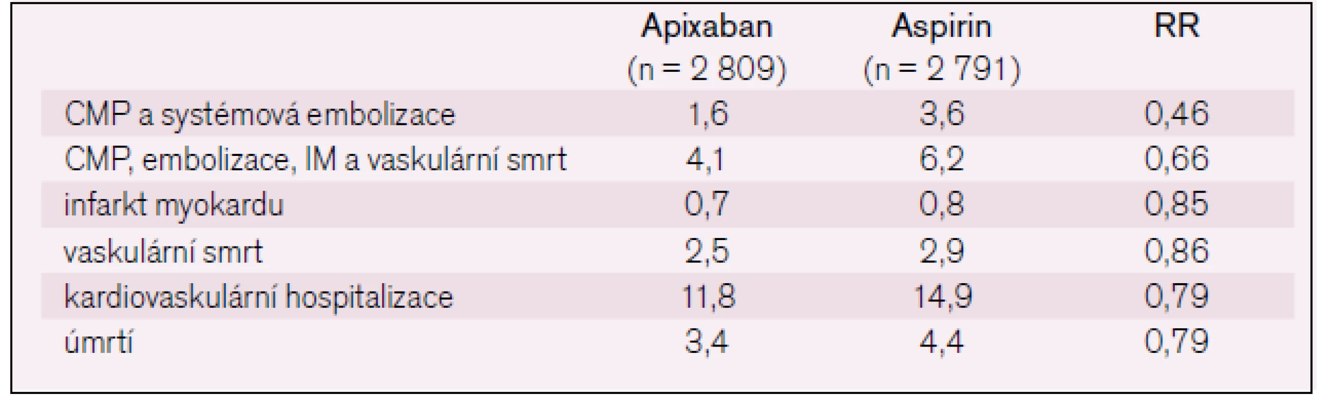 Výsledky studie AVERROES.