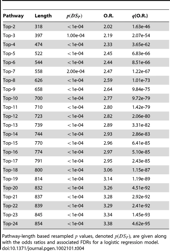 PoDA results for sucessive unions of significant pathways in the CGEMS breast cancer data.