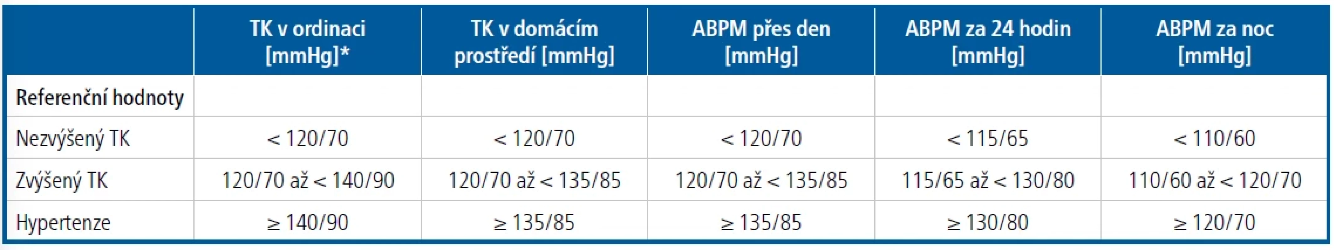 Srovnání prahových hodnot pro zvýšený krevní tlak a hypertenzi při měření TK v ordinaci, v domácím prostředí a při ABPM [Upraveno podle 2]