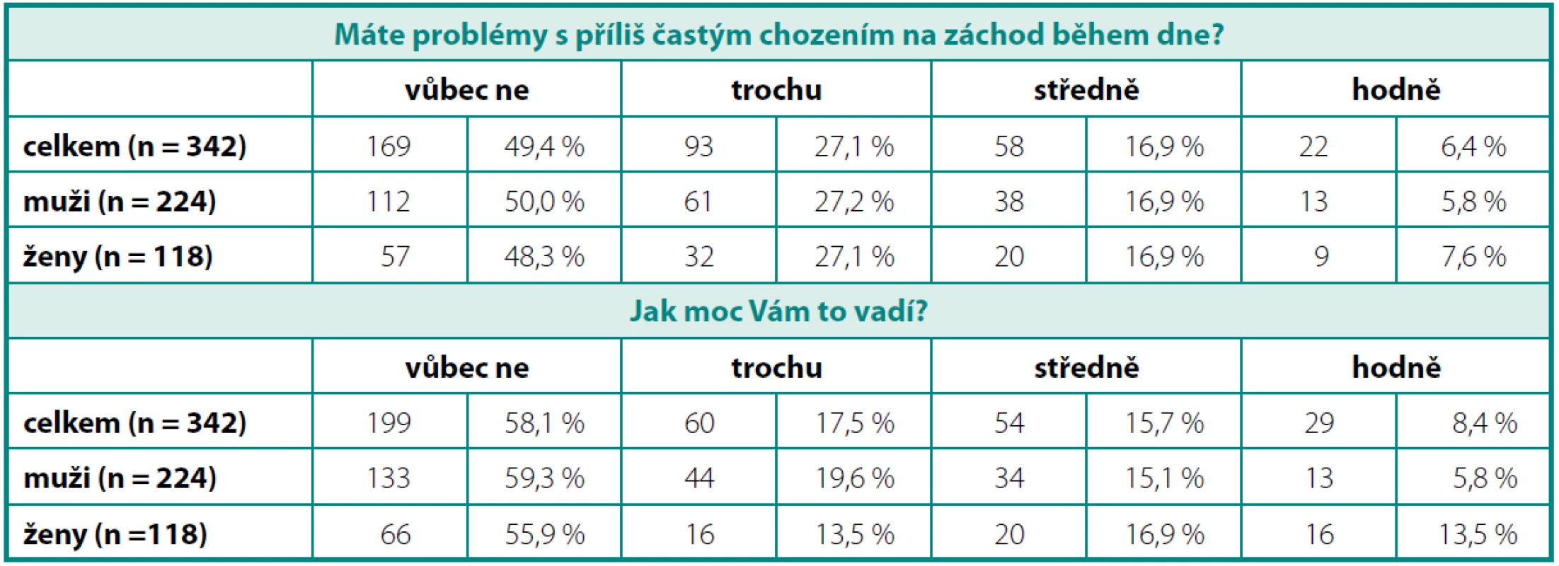 Analýza odpovědí v dotazníku BCSAQ – otázka 2
Table 2. Analysis of the BCSAQ – question Nr. 2