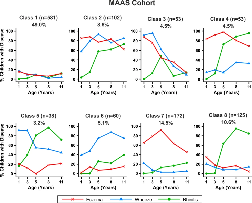 Distinct disease profile classes in MAAS.