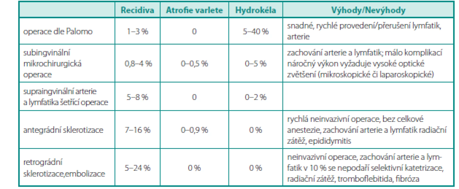 Srovnání jednotlivých metod včetně specifických komplikací a míry recidivy Table 1. Comparison of different methods including specific complications and recurrence rate