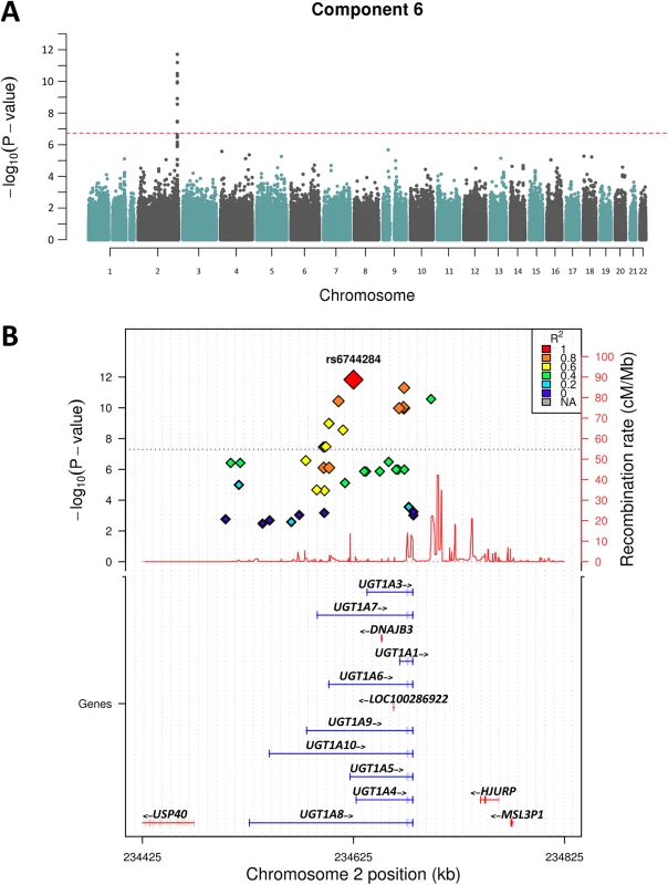 Manhattan plot of Chromosome 2 showing Component 6 associations.