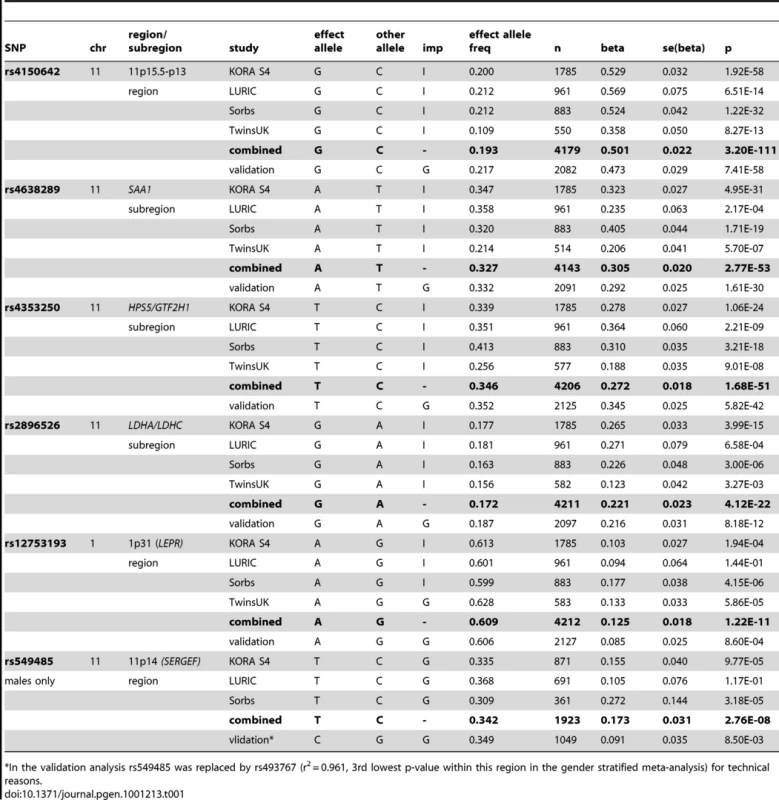 Study-specific results for the hits within the regions/subregions.