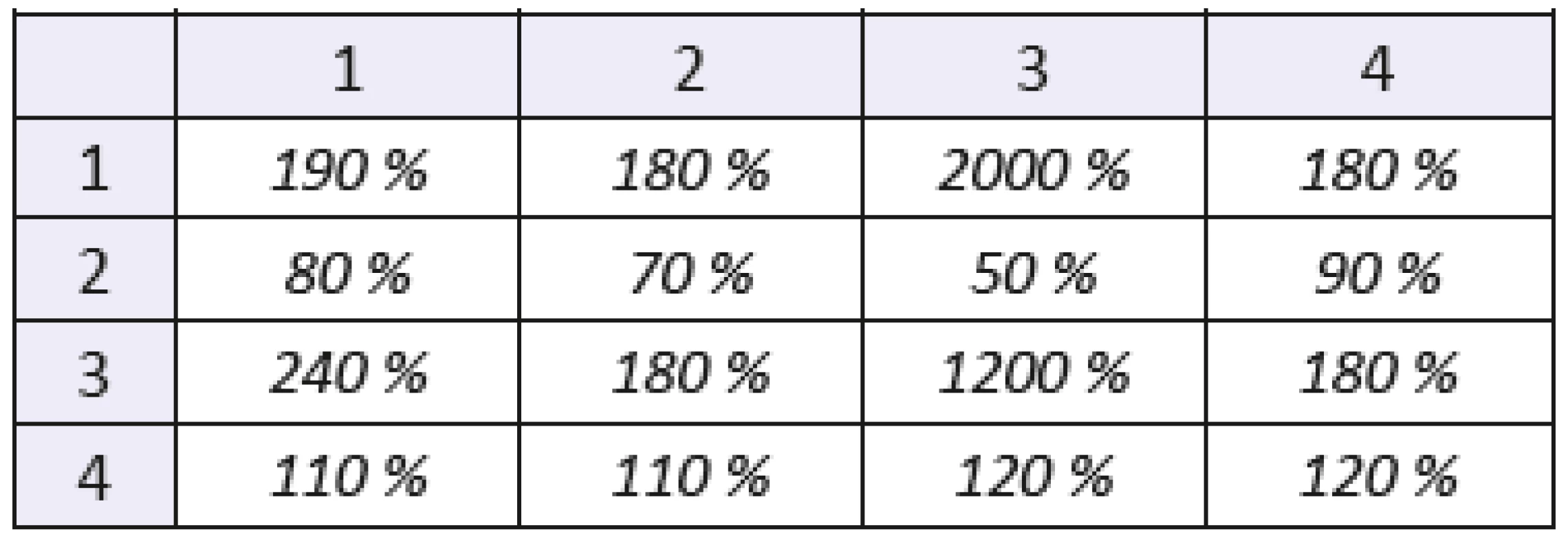 The coefficient of variation of mixed statistical moments with f(x,y) of order 2. The number of the row denotes order of coordinate “x”, the number of the column denotes order of coordinate “y”.