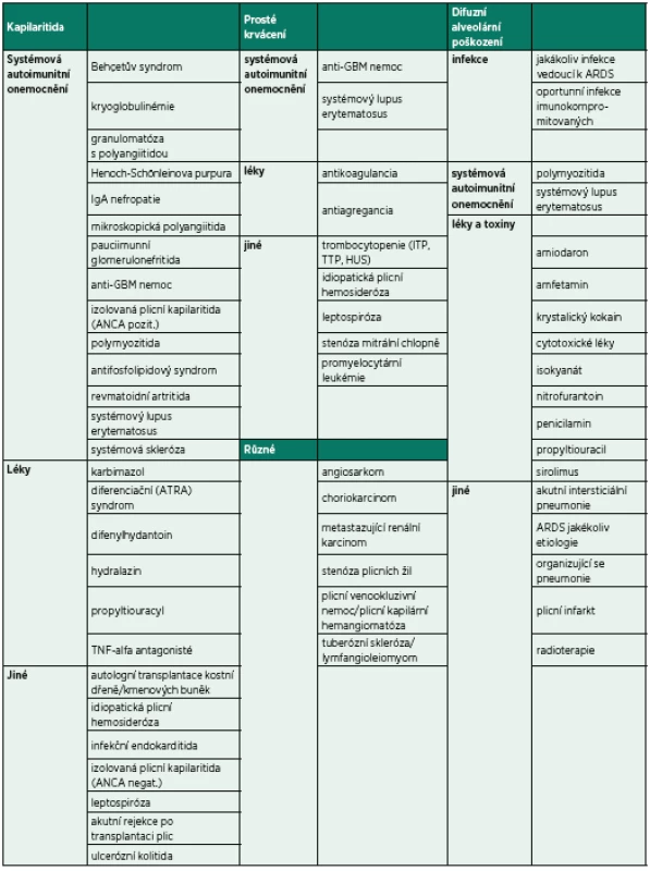 Etiologie a diferenciální diagnostika DAH